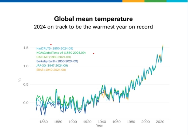 Grafiks ar globālās vidējās temperatūras izmaiņām no 1850. līdz 2024. gadam, kur redzams straujš temperatūras kāpums