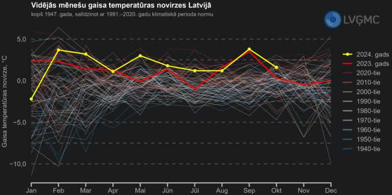 Vidējās mēnešu gaisa temperatūras novirzes Latvijā.