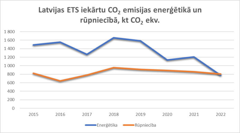 Latvijas ETS iekārtu CO2 emisijas enerģētikā un rūpniecībā, kt CO2 ekc. 