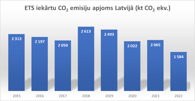 ETS iekārtu CO2 emisiju apjoms Latvijā (kt CO2 ekv.) grafiks