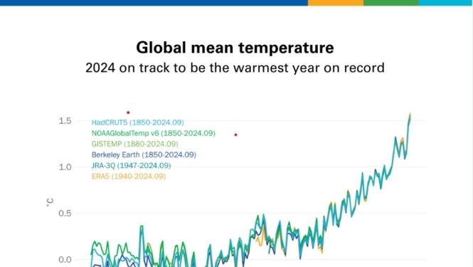 Grafiks ar globālās vidējās temperatūras izmaiņām no 1850. līdz 2024. gadam, kur redzams straujš temperatūras kāpums