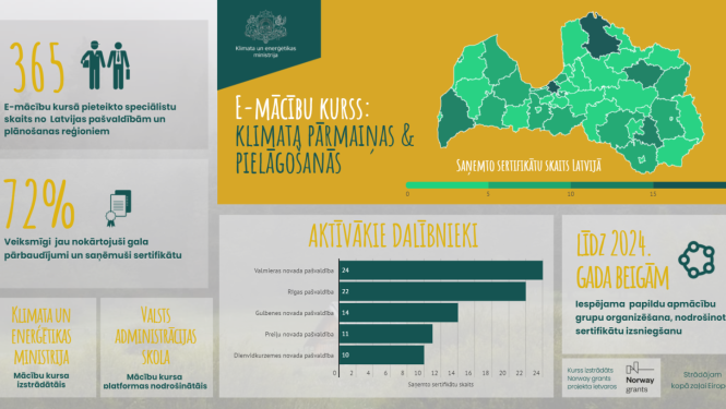 Infografika par e‑mācību kursa “Klimata pārmaiņas un pielāgošanās” dalībniekiem un sertifikātu saņemšanu Latvijā.