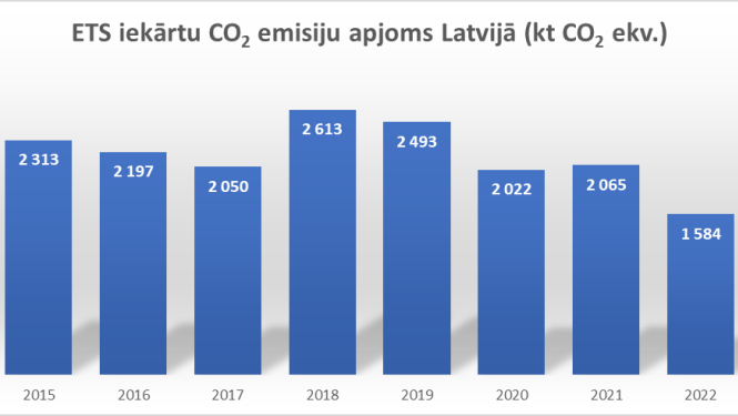 ETS iekārtu Co2 emisiju apjoms Latvijā (kt CO2 ekv.) grafiks