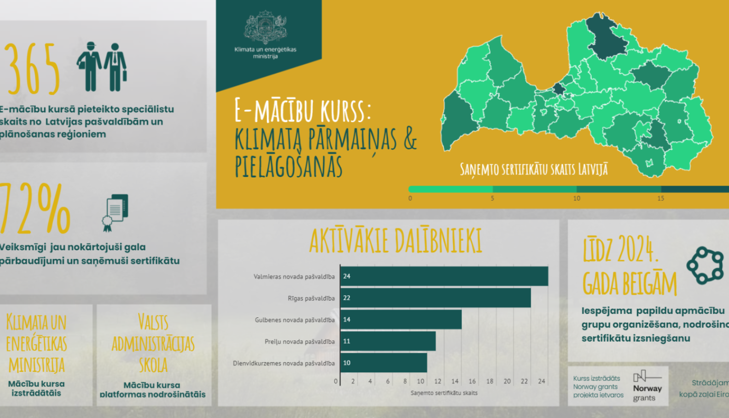 Infografika par e‑mācību kursa “Klimata pārmaiņas un pielāgošanās” dalībniekiem un sertifikātu saņemšanu Latvijā.