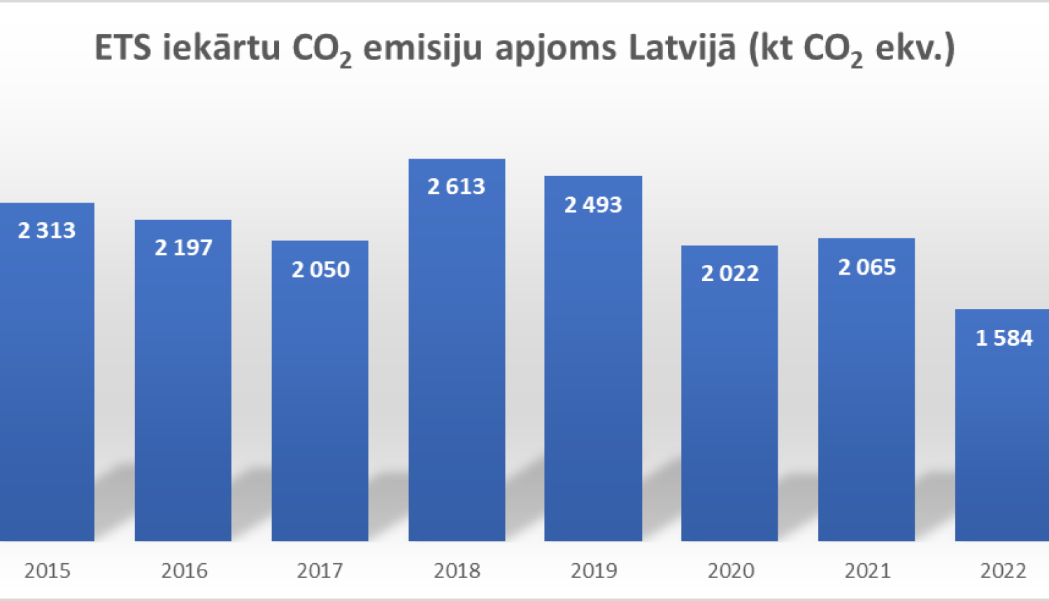 ETS iekārtu Co2 emisiju apjoms Latvijā (kt CO2 ekv.) grafiks